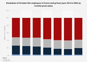 christian dior employee salary